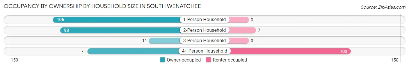 Occupancy by Ownership by Household Size in South Wenatchee