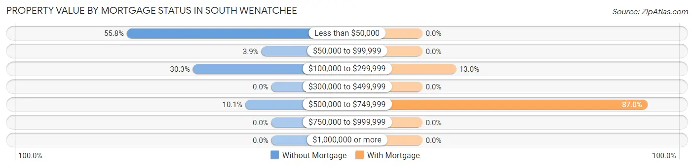 Property Value by Mortgage Status in South Wenatchee