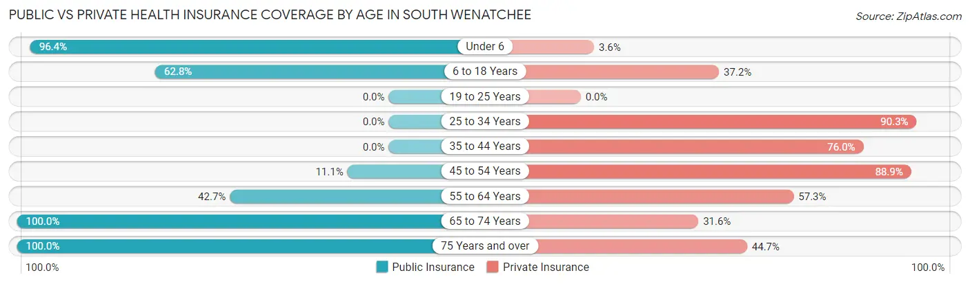 Public vs Private Health Insurance Coverage by Age in South Wenatchee