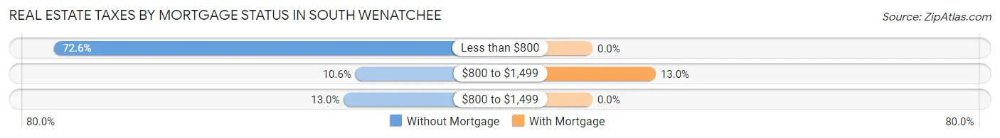 Real Estate Taxes by Mortgage Status in South Wenatchee