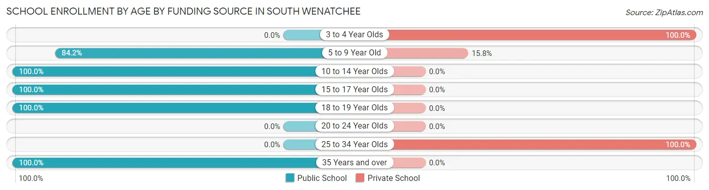 School Enrollment by Age by Funding Source in South Wenatchee
