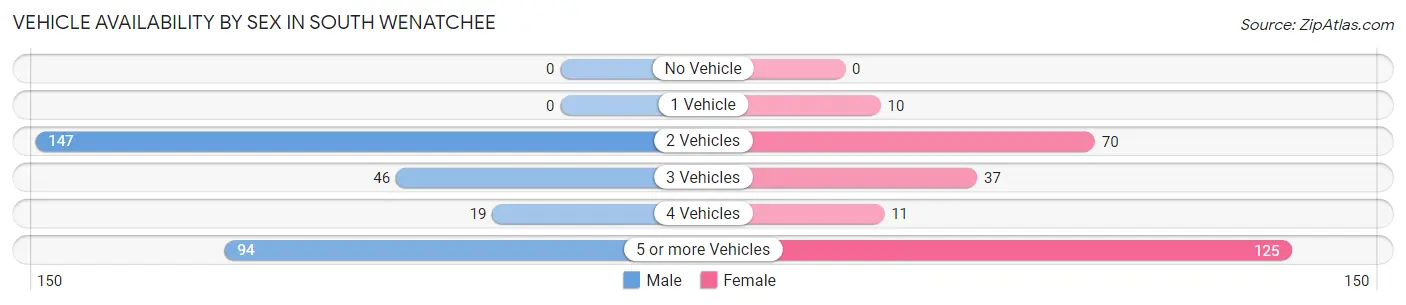 Vehicle Availability by Sex in South Wenatchee