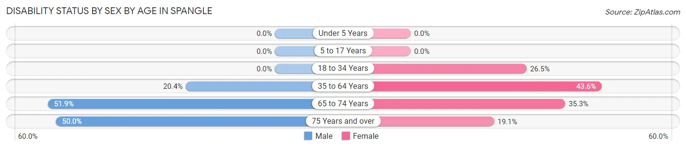 Disability Status by Sex by Age in Spangle
