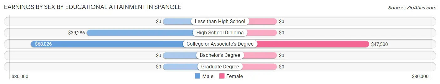 Earnings by Sex by Educational Attainment in Spangle