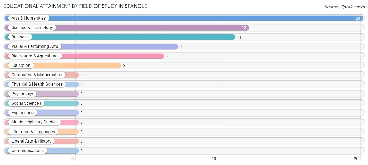 Educational Attainment by Field of Study in Spangle