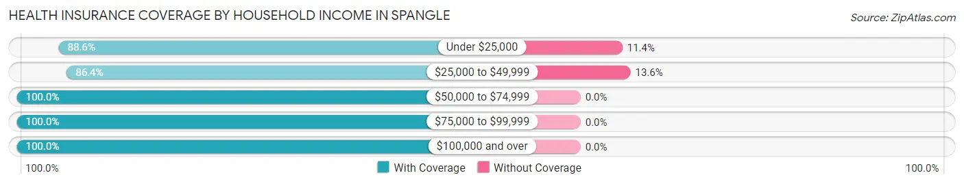 Health Insurance Coverage by Household Income in Spangle