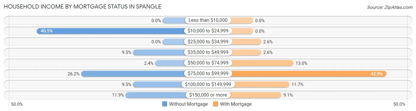 Household Income by Mortgage Status in Spangle