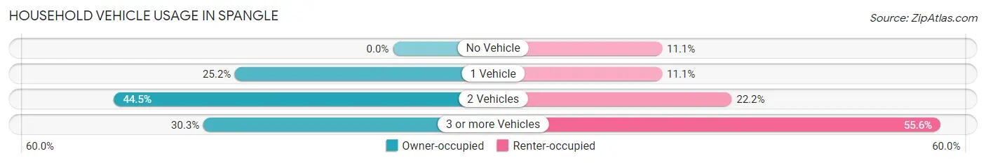 Household Vehicle Usage in Spangle