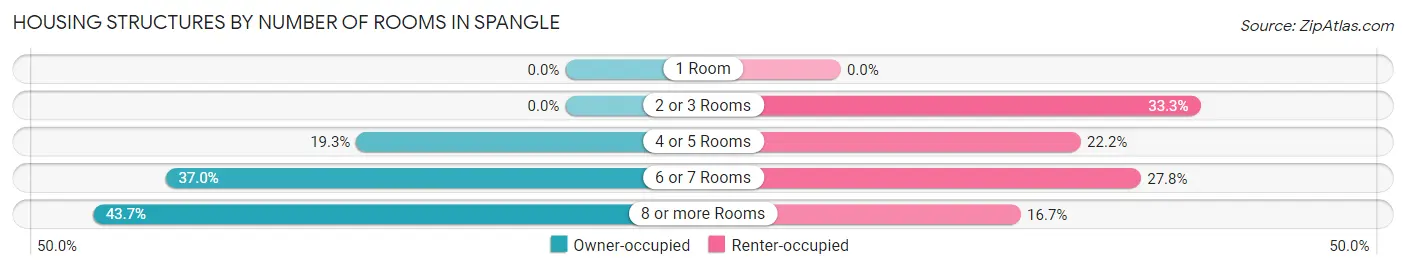 Housing Structures by Number of Rooms in Spangle