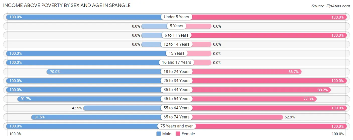 Income Above Poverty by Sex and Age in Spangle