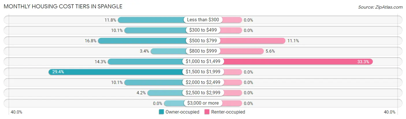 Monthly Housing Cost Tiers in Spangle