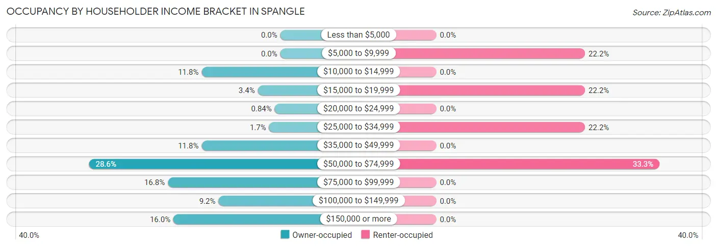 Occupancy by Householder Income Bracket in Spangle