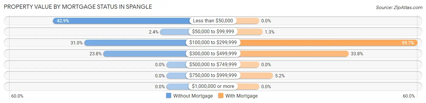 Property Value by Mortgage Status in Spangle