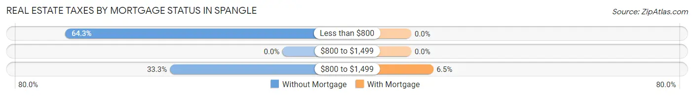 Real Estate Taxes by Mortgage Status in Spangle