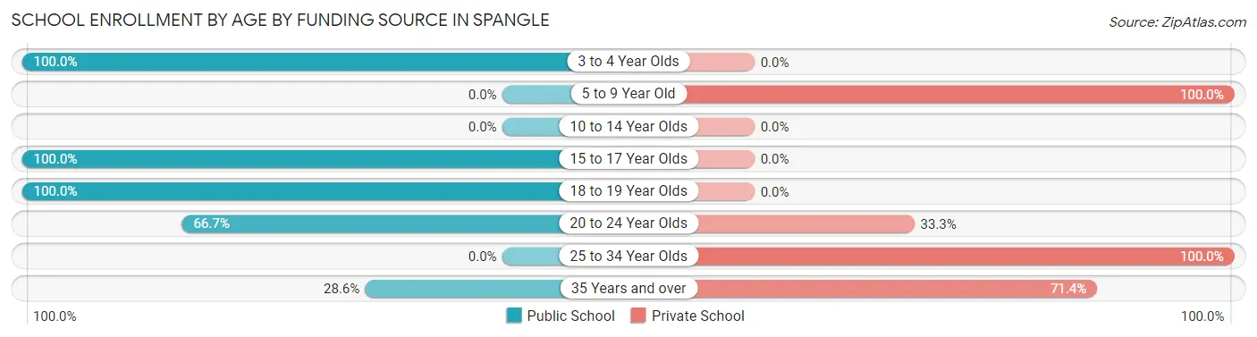 School Enrollment by Age by Funding Source in Spangle