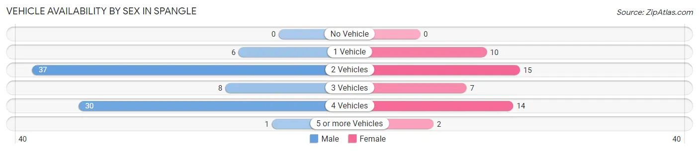 Vehicle Availability by Sex in Spangle