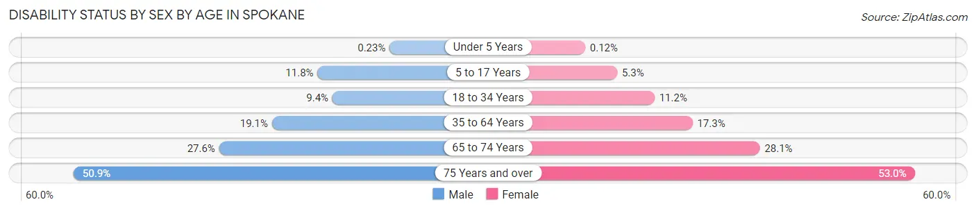 Disability Status by Sex by Age in Spokane