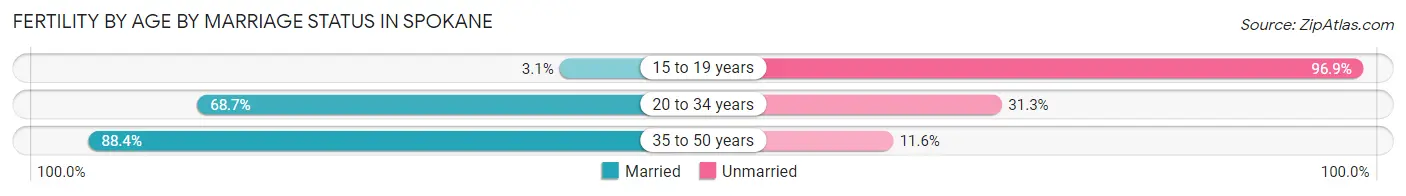 Female Fertility by Age by Marriage Status in Spokane