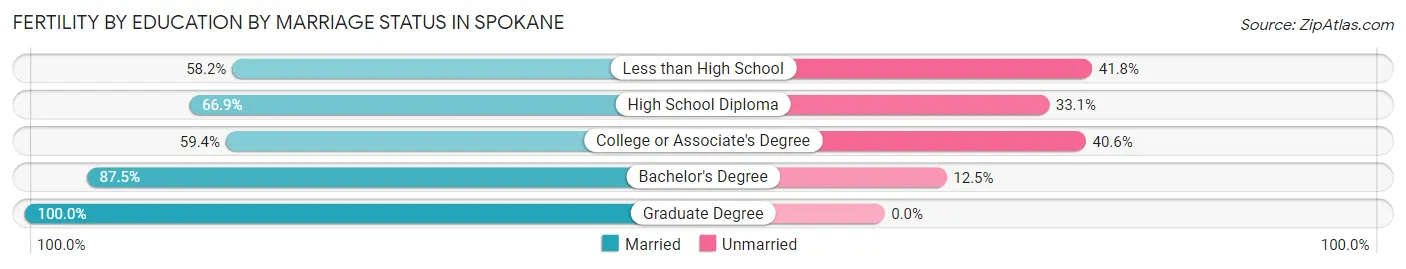 Female Fertility by Education by Marriage Status in Spokane