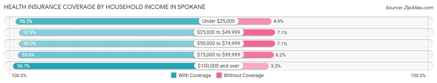 Health Insurance Coverage by Household Income in Spokane