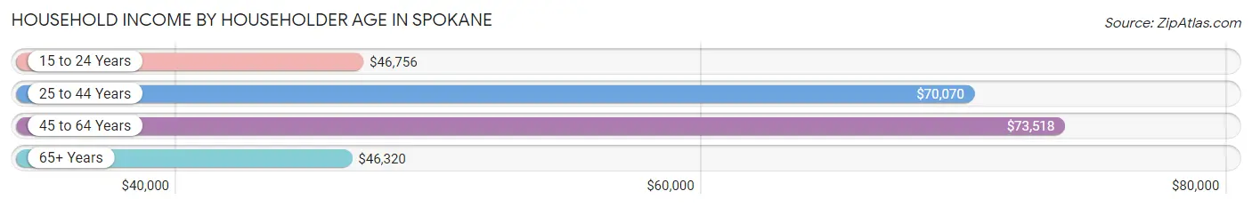 Household Income by Householder Age in Spokane