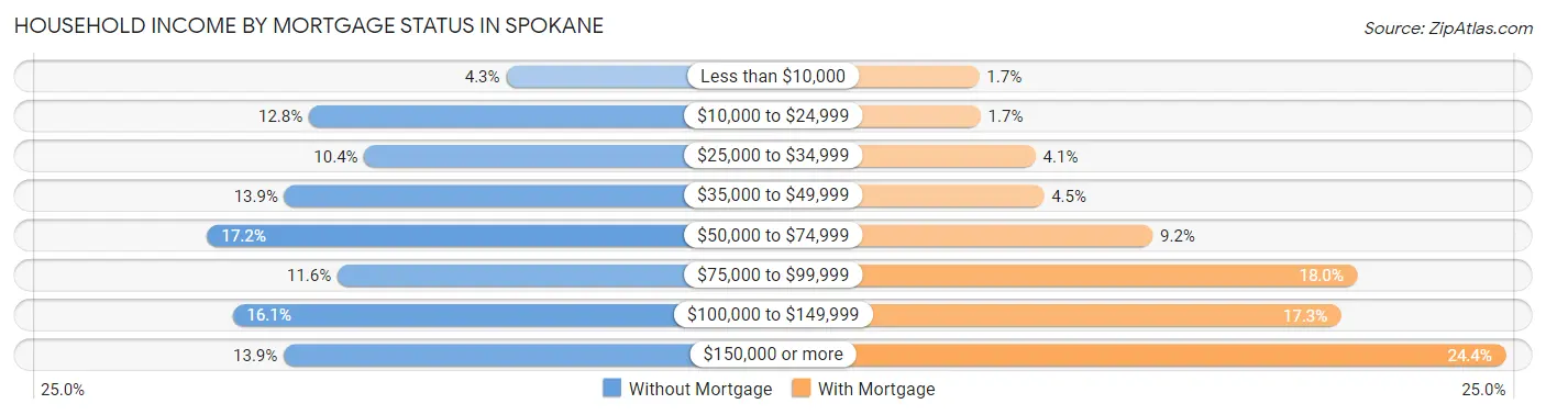 Household Income by Mortgage Status in Spokane