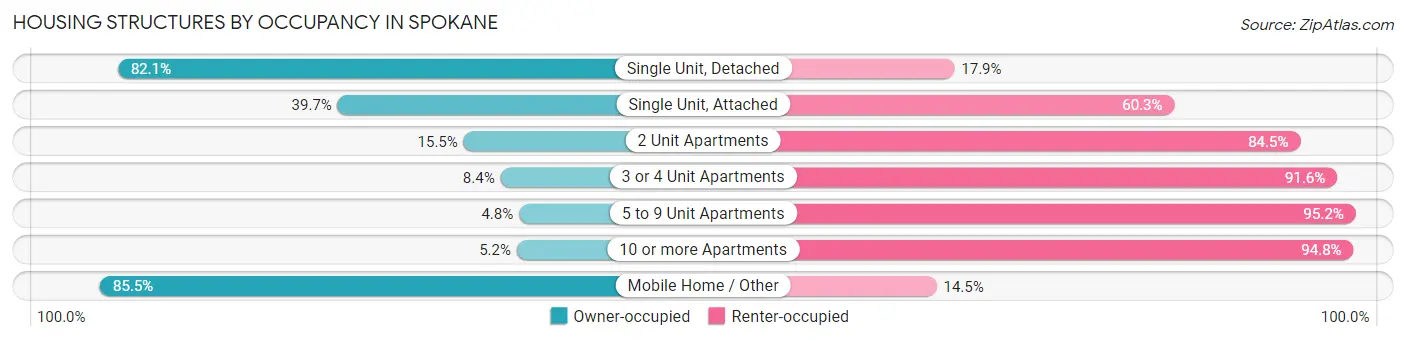 Housing Structures by Occupancy in Spokane