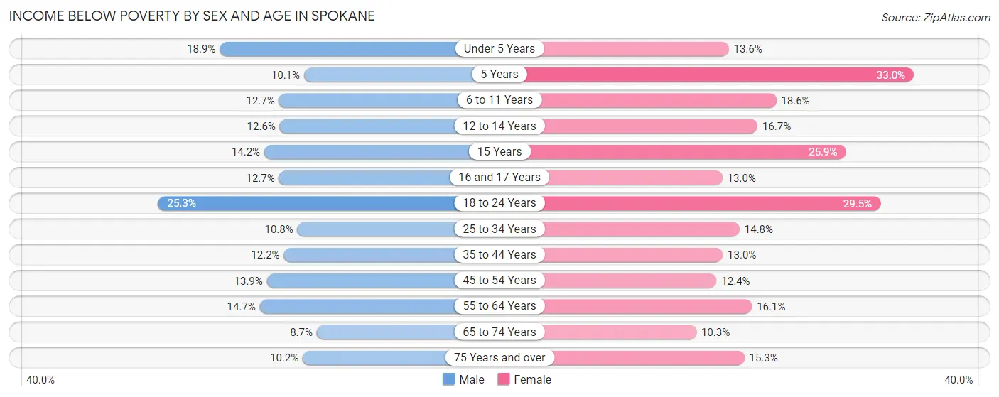 Income Below Poverty by Sex and Age in Spokane