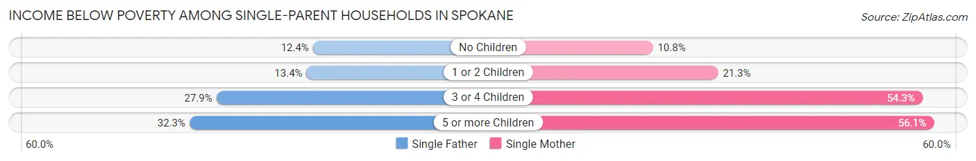 Income Below Poverty Among Single-Parent Households in Spokane