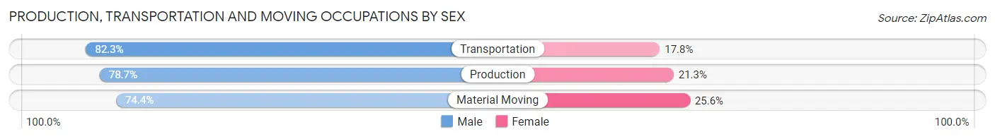 Production, Transportation and Moving Occupations by Sex in Spokane