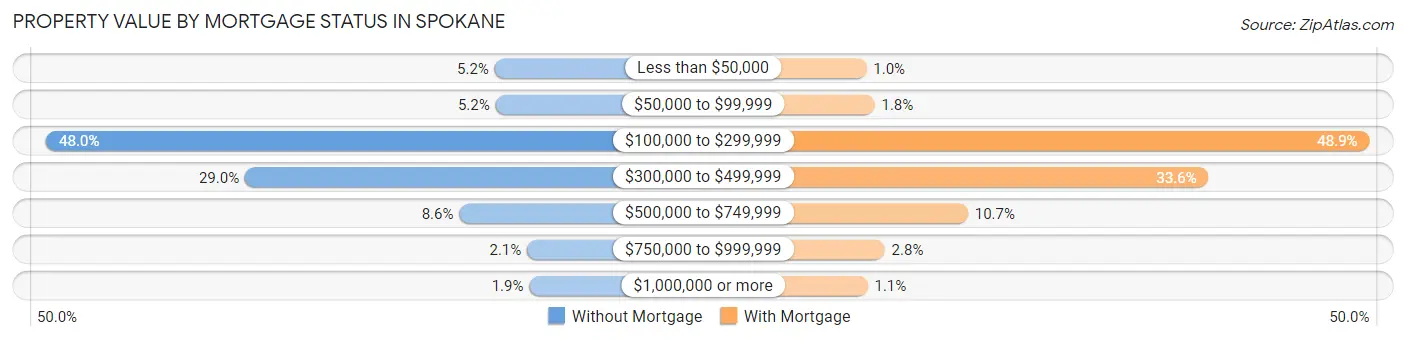 Property Value by Mortgage Status in Spokane