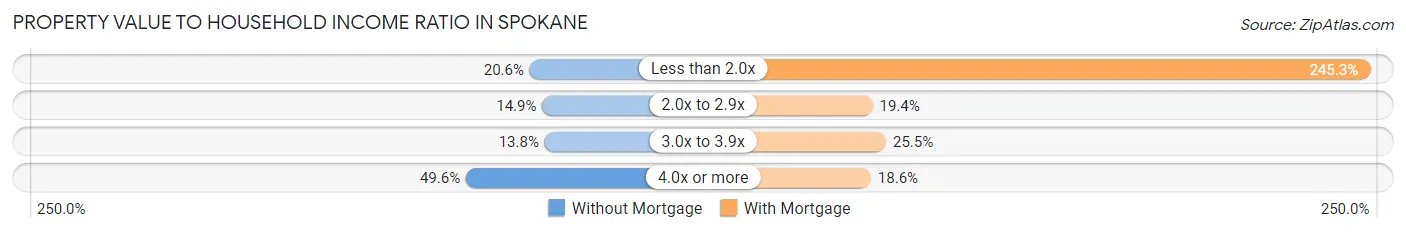 Property Value to Household Income Ratio in Spokane