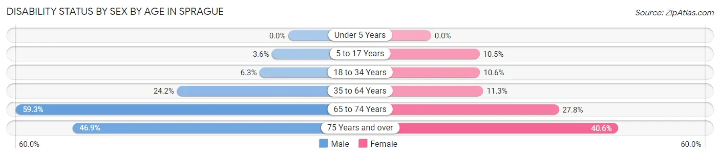 Disability Status by Sex by Age in Sprague