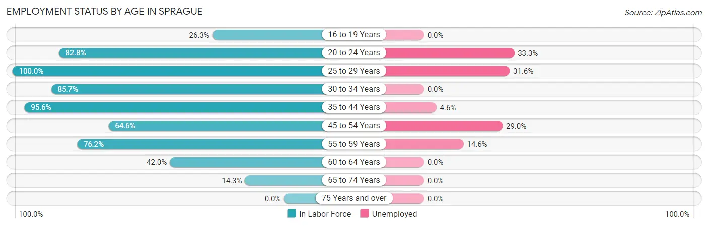 Employment Status by Age in Sprague