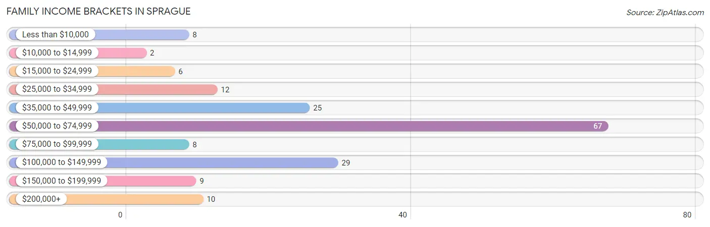 Family Income Brackets in Sprague