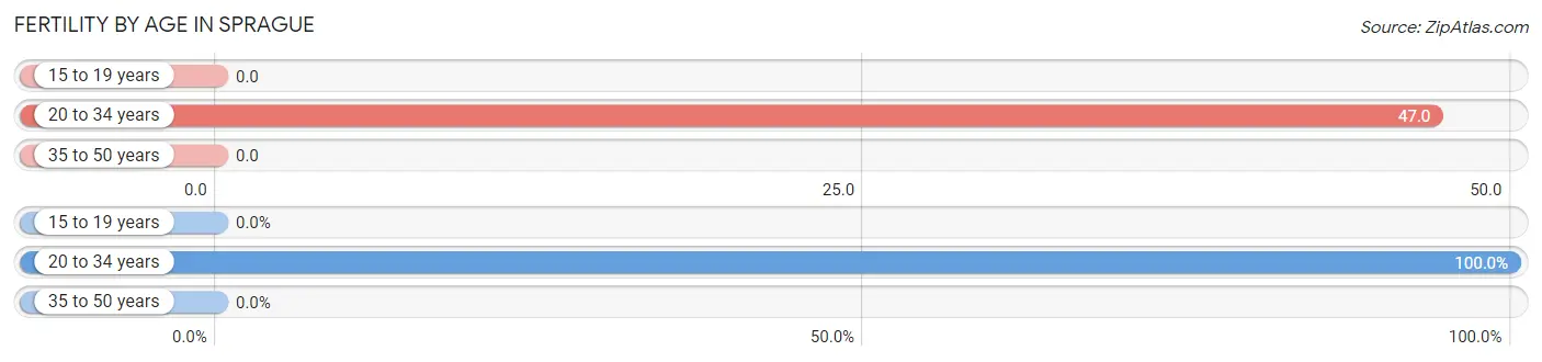 Female Fertility by Age in Sprague