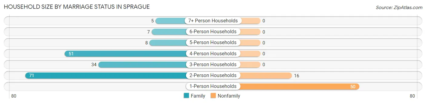 Household Size by Marriage Status in Sprague