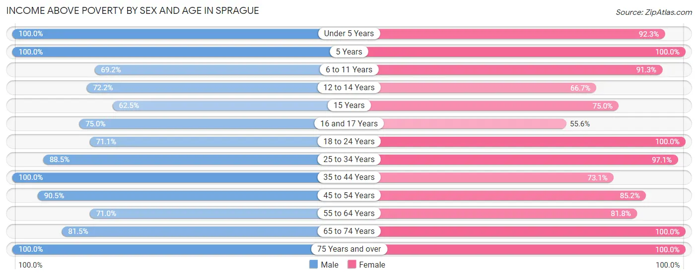 Income Above Poverty by Sex and Age in Sprague