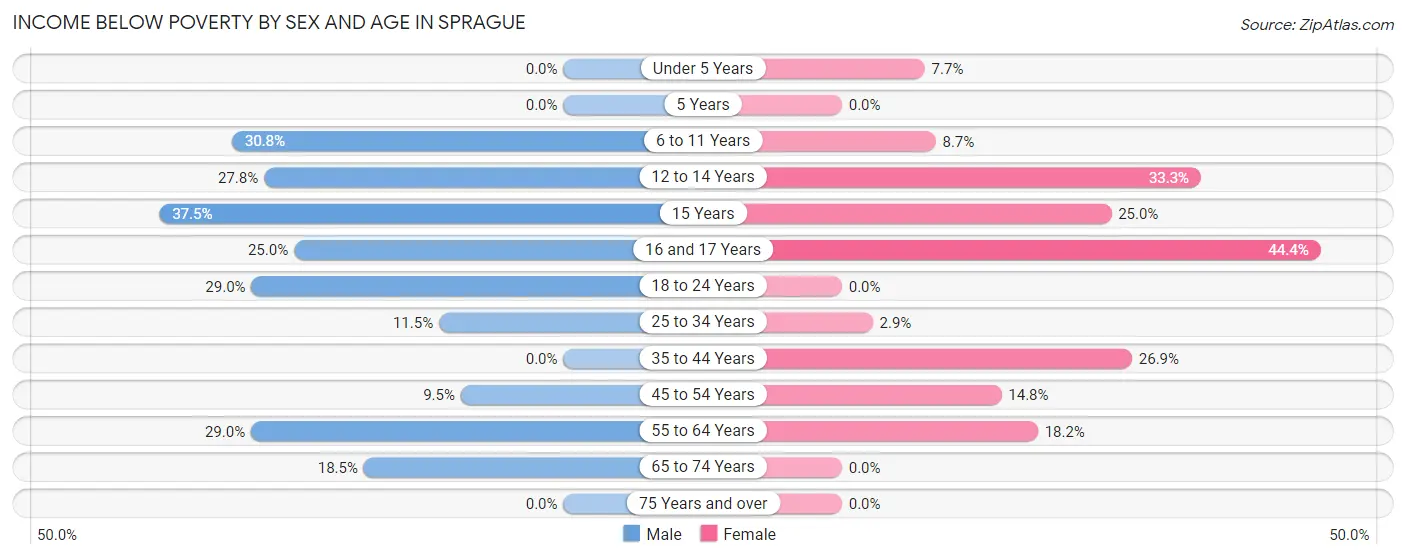 Income Below Poverty by Sex and Age in Sprague
