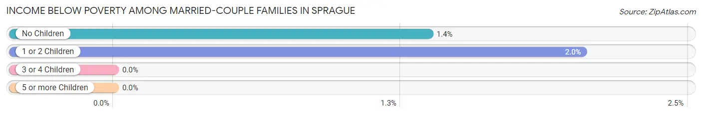 Income Below Poverty Among Married-Couple Families in Sprague