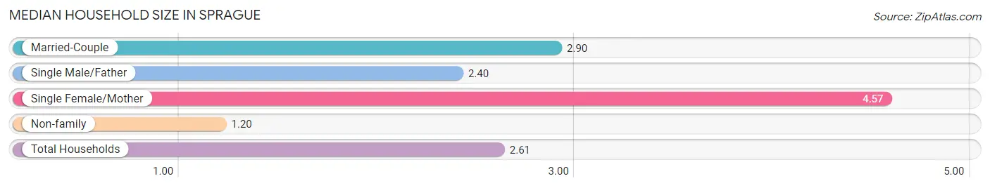 Median Household Size in Sprague