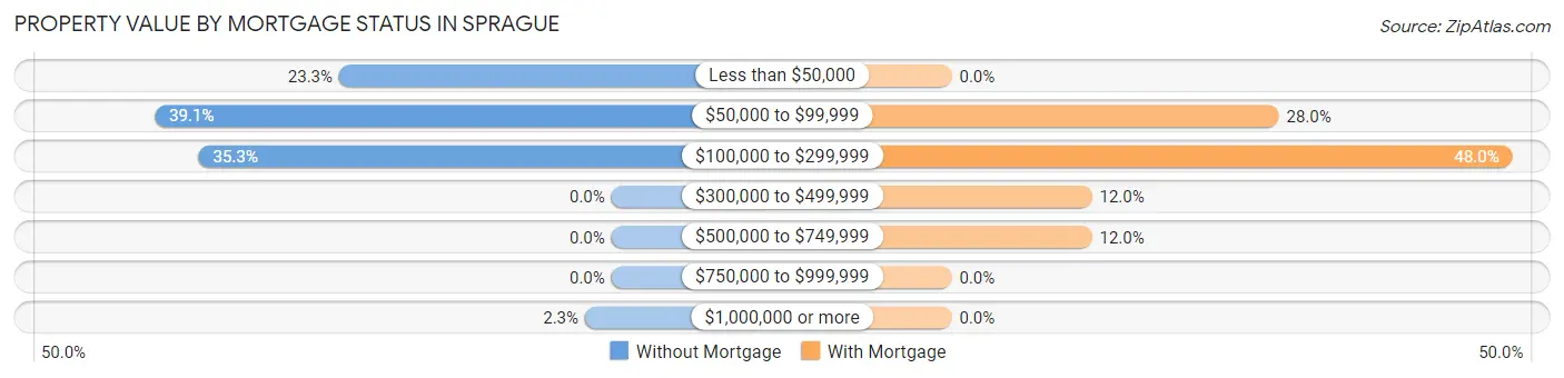 Property Value by Mortgage Status in Sprague