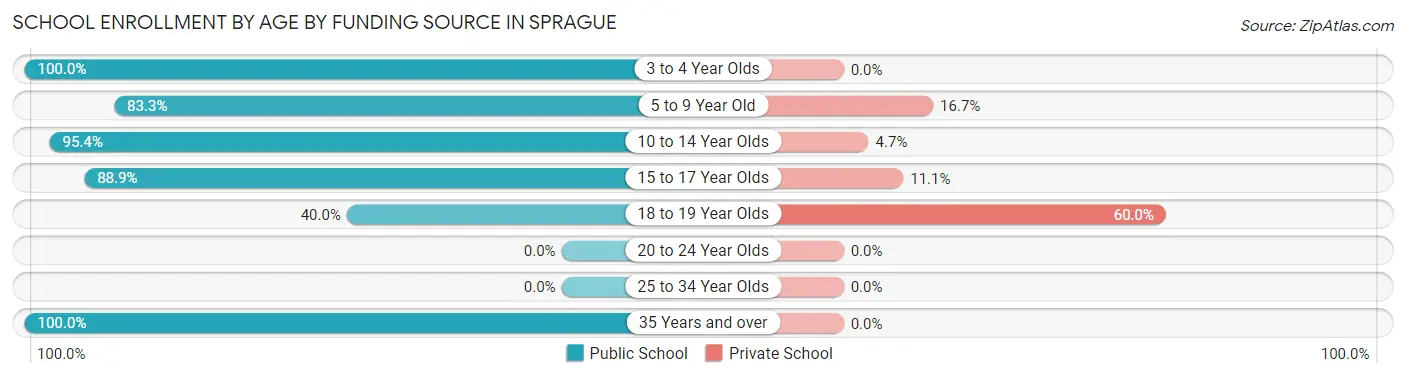 School Enrollment by Age by Funding Source in Sprague