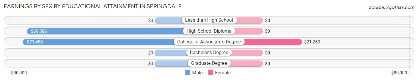 Earnings by Sex by Educational Attainment in Springdale