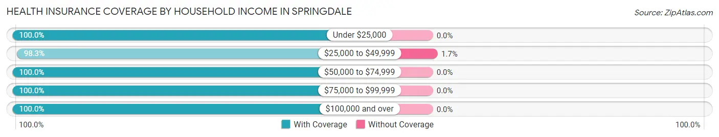 Health Insurance Coverage by Household Income in Springdale