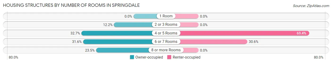 Housing Structures by Number of Rooms in Springdale