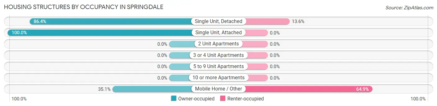 Housing Structures by Occupancy in Springdale