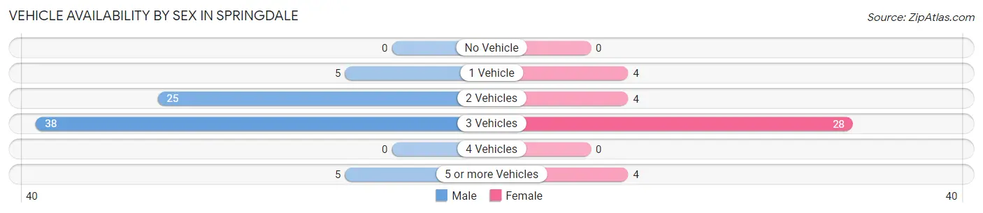 Vehicle Availability by Sex in Springdale