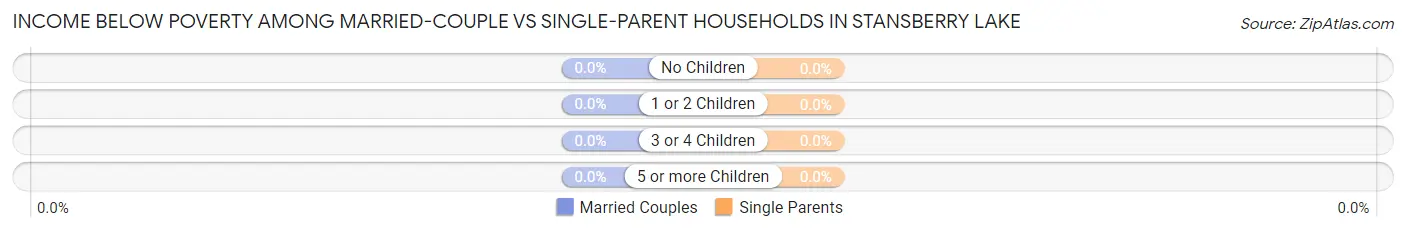 Income Below Poverty Among Married-Couple vs Single-Parent Households in Stansberry Lake