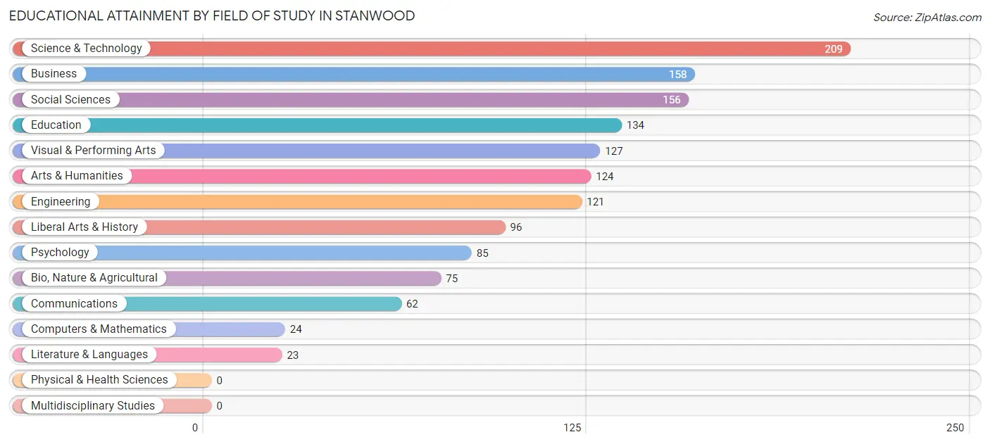 Educational Attainment by Field of Study in Stanwood